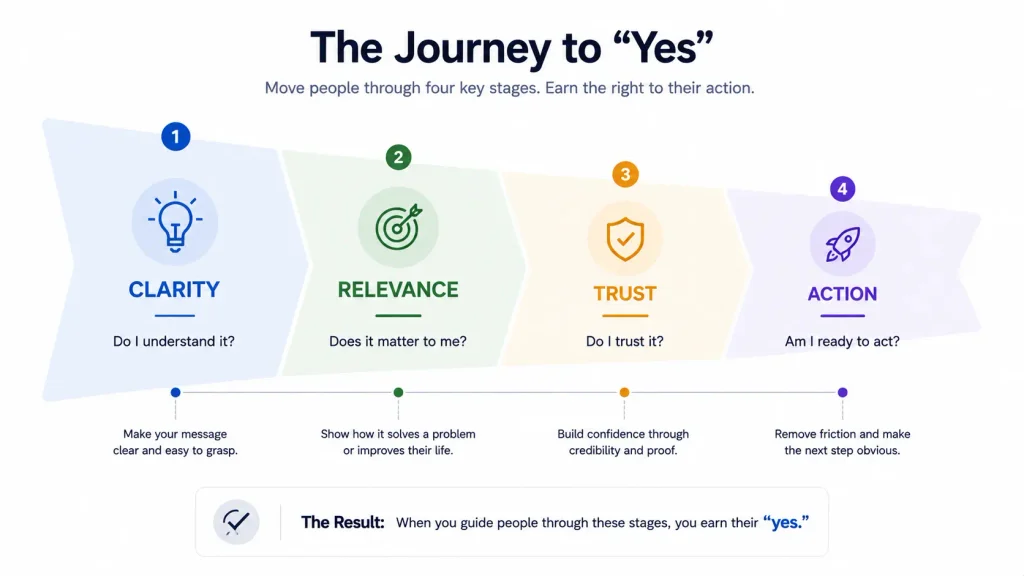 Funnel explaining the difference between value proposition clarity and conversion